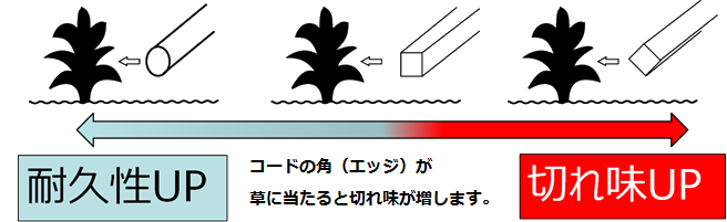 耐久性と切れ味の関係